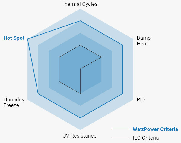 WattPower testing standard averagly 3 times higher than industry standards IEC 61215 and IEC 61730